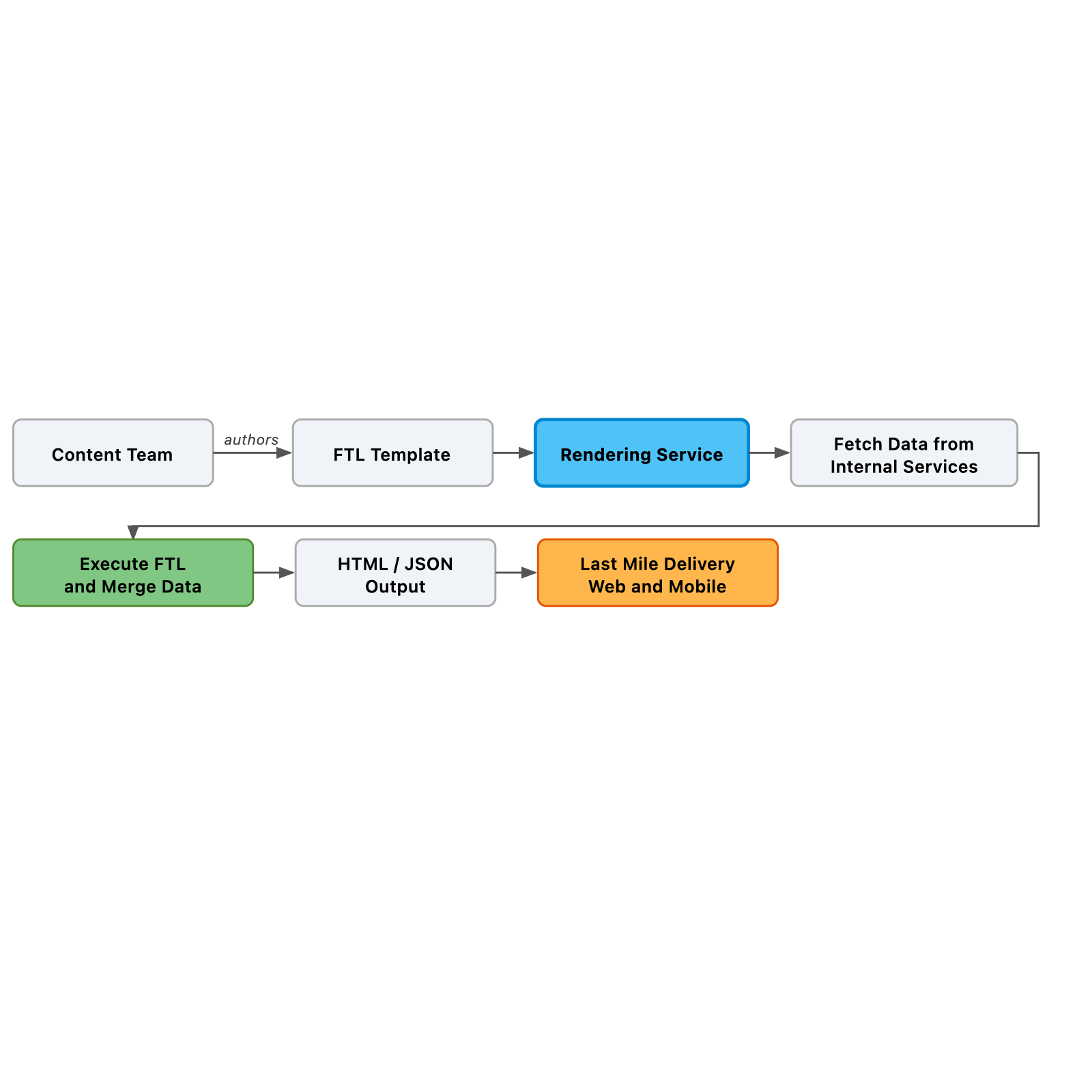 End-to-end content generation pipeline: content team authors an FTL template, the content generation service fetches data from internal services, executes the script, and produces generated output for delivery