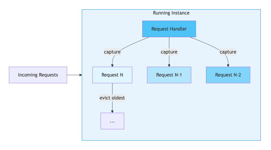 The LRU cache lives inside each running instance, capturing every handled request in-process