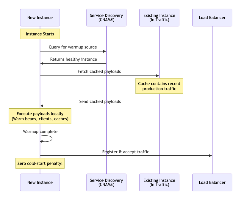 Warmup sequence: new instance queries service discovery, fetches payloads from an in-traffic instance, executes them locally, then registers with the load balancer
