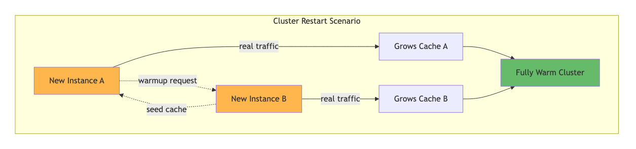 Self-sustaining bootstrap: even in full cluster restart scenarios, instances accumulate cache entries from warmup traffic and converge to a fully warm state